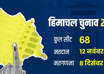 ہماچل پردیش:اسمبلی انتخابات کی تشہیری مہم ختم